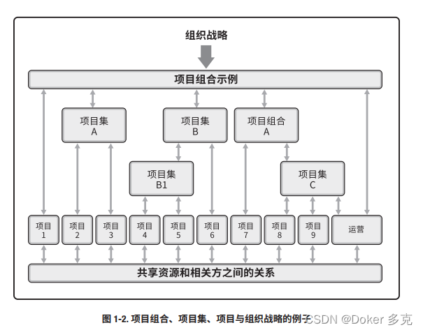 项目集的定义及管理