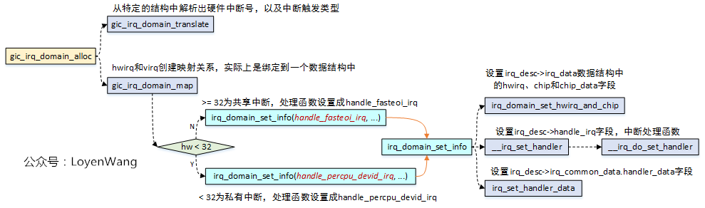 Linux interrupt subsystem (4) interrupt application registration ...