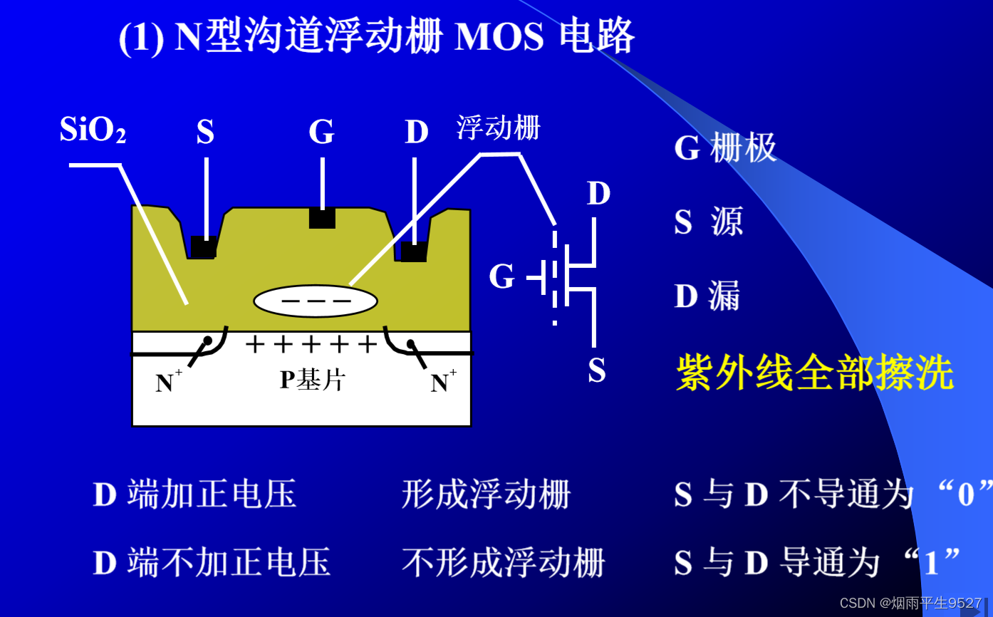 计算机组成原理（三）存 储 器