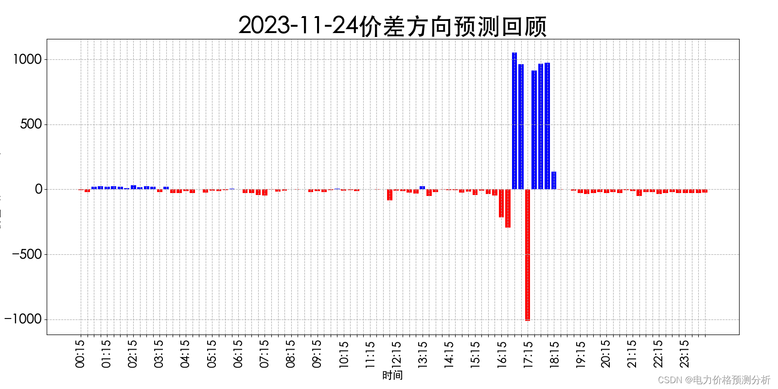 山西电力市场日前价格预测【2023-11-26】