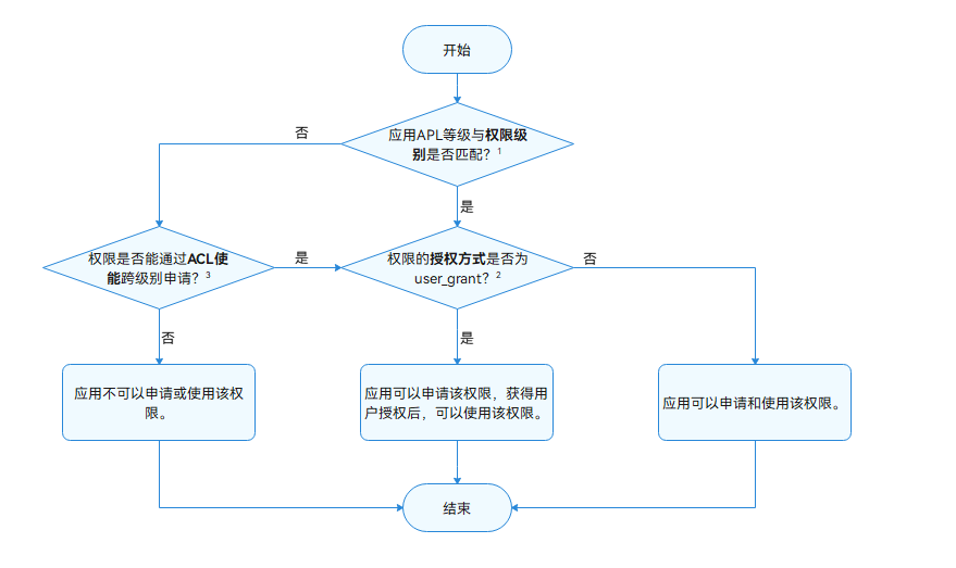 HarmonyOS应用开发：权限开发