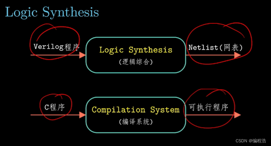 【80天学习完《深入理解计算机系统》】第十五天 4.1 Y86-64指令集与Verilog HDL