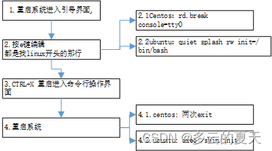 redhat+ubuntu下修改root密码