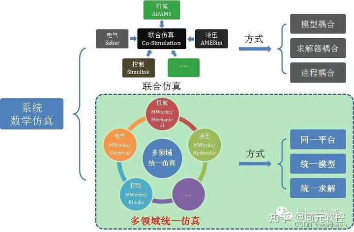 MWORKS--系统建模与仿真