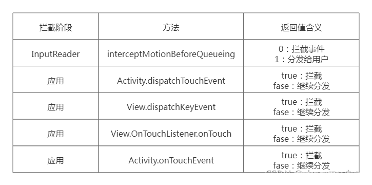 Android事件拦截（3）——系统拦截和应用拦截