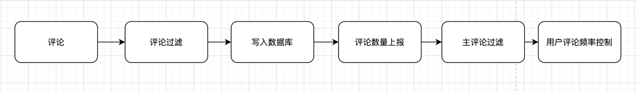 简单的评论服务