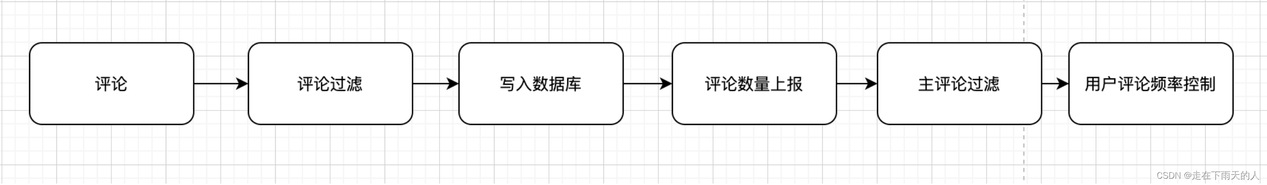 简单的评论服务