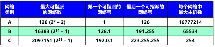 [外链图片转存失败,源站可能有防盗链机制,建议将图片保存下来直接上传(img-F7FPv7CT-1638585948705)(计算机网络第4章（网络层）.assets/image-20201017152911541.png)]