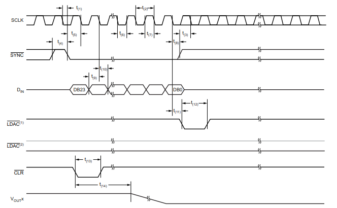 DAC8563数模转换模块的使用介绍