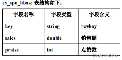 大数据实战 --- 美团外卖平台数据分析