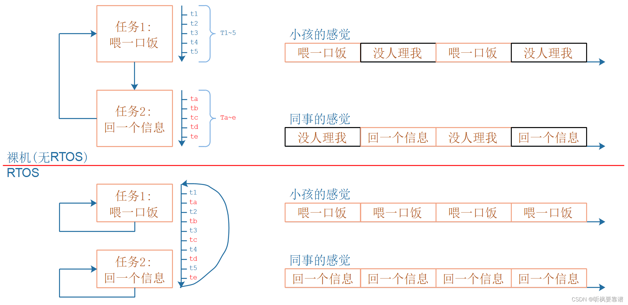 [外链图片转存失败,源站可能有防盗链机制,建议将图片保存下来直接上传(img-hgwPDJ26-1650266495998)(pic/pre/02_program_with_rtos.png)]