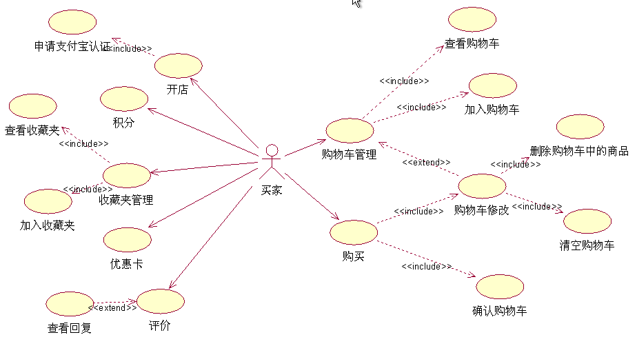 淘宝网系统目录一 系统功能需求二 系统的uml建模1,系统的用例图(1)
