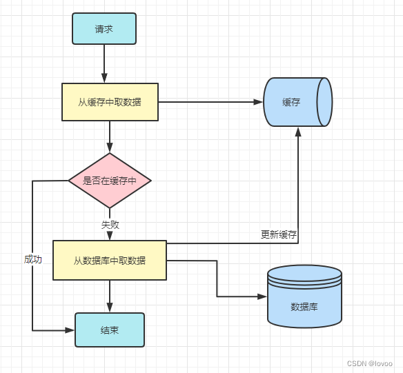 什么是Spring Cache？Spring项目如何使用？