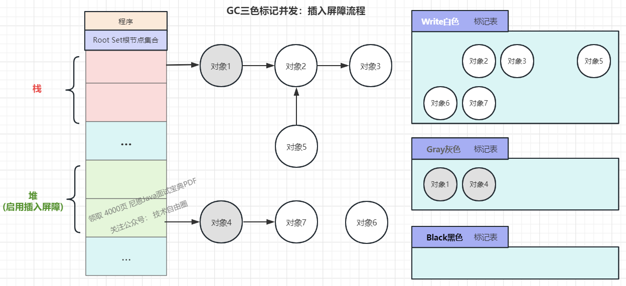 （2）遍历Root Set（非递归形式，只遍历一次）得到灰色节点