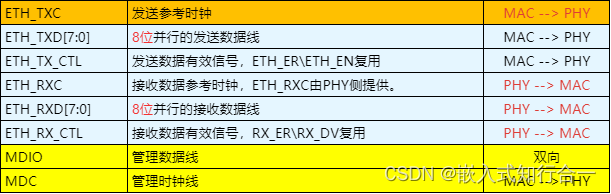 以太网MII、RMII、GMII、RGMII（三）