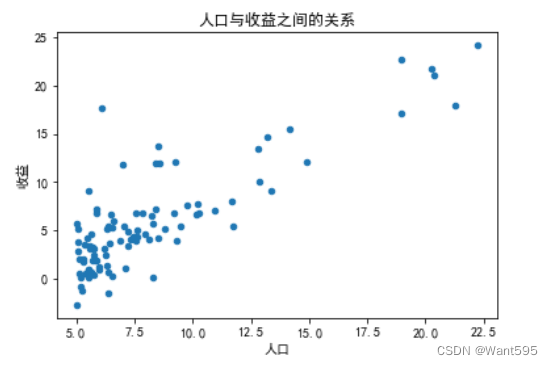 人口与收益之间的关系图