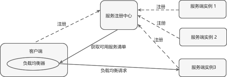 客户端负载均衡原理