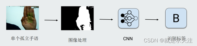 Inception模型实现孤立手语词的识别