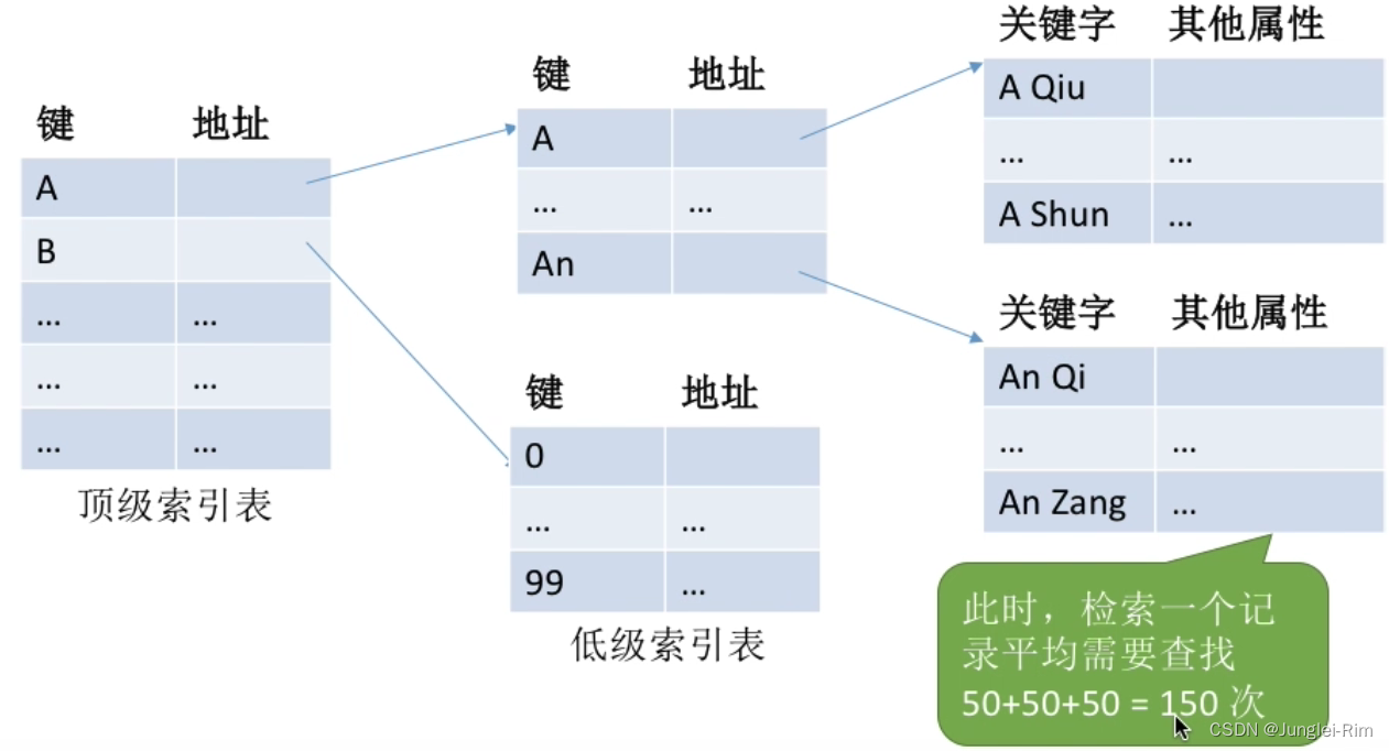 文件的逻辑结构（顺序文件，索引文件）