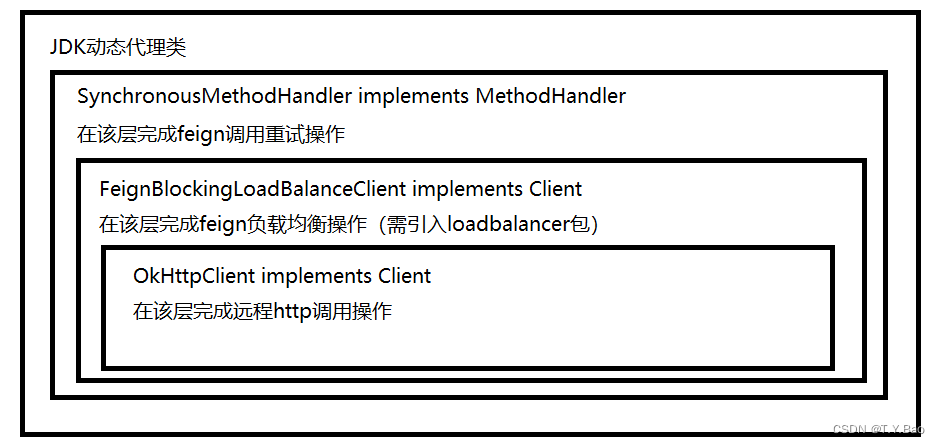 OpenFeign 源码解读：动态代理+负载均衡实现