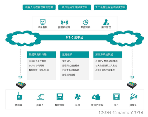 漫途设备远程运维平台在制造业中的应用！