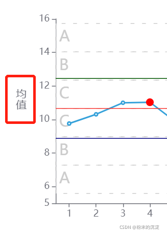 echarts：Y轴名称如何竖排显示？