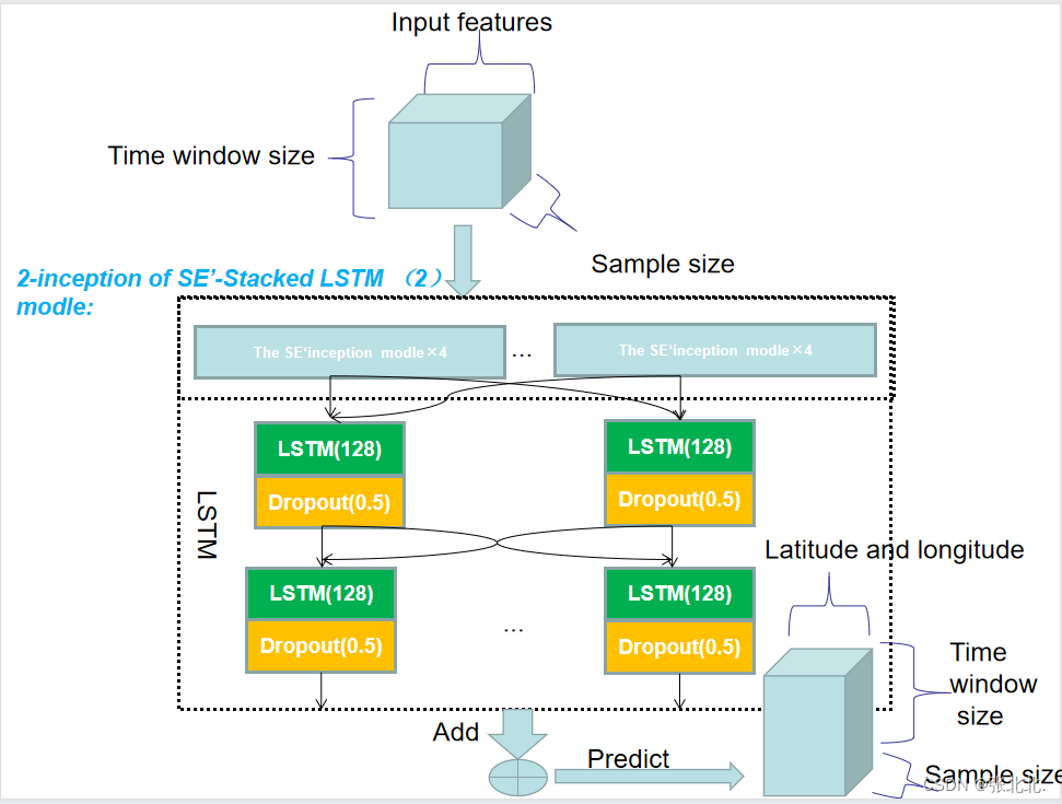 改进：2-SE‘inception -Stacked LSTM 新型网络模型介绍与编程实现-CSDN博客