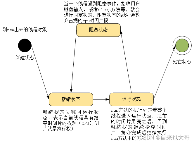 线程运行状态图