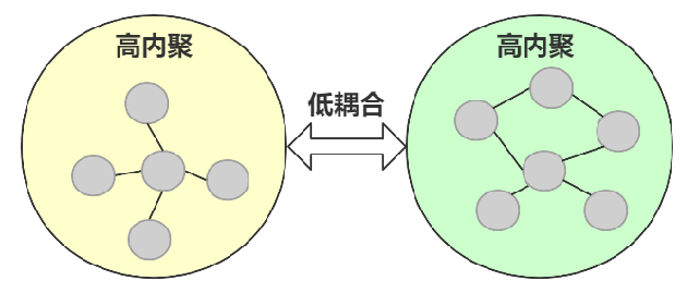 高内聚低耦合表现形式图