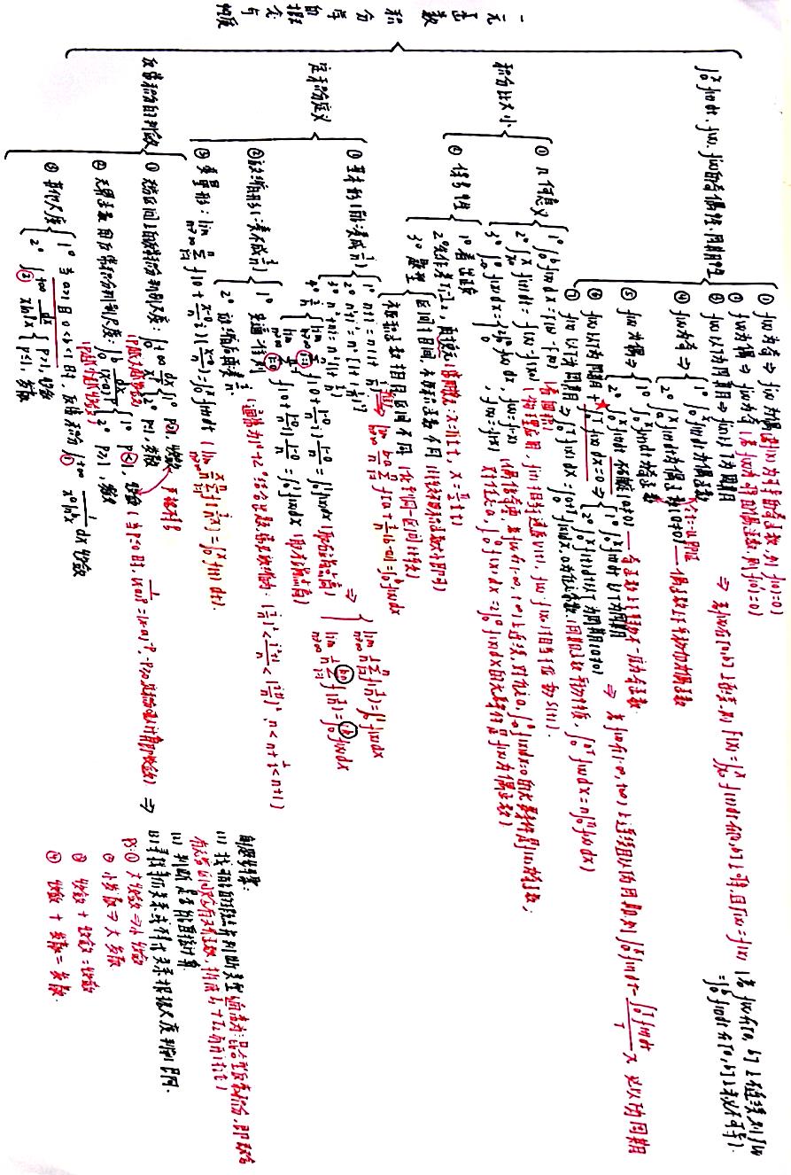 考研高数思维导图(手写版)