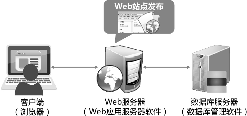 Webgis系统调试与发布