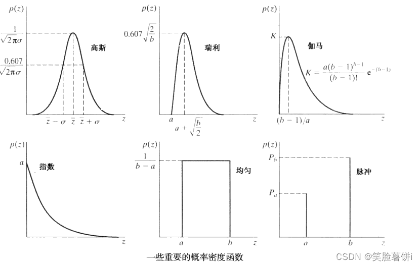 一些重要的概率密度函数