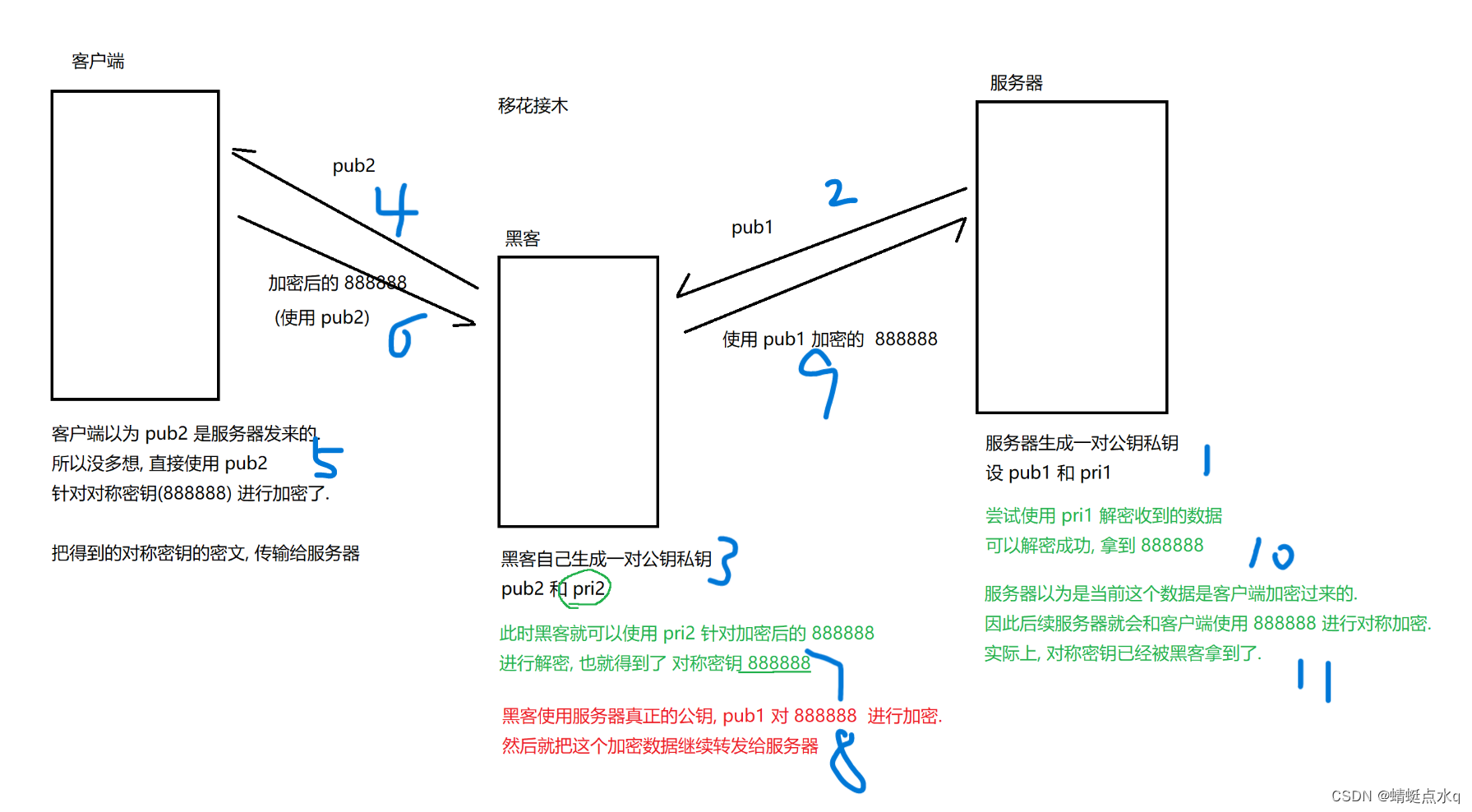 HTTPS 的加密流程的总结