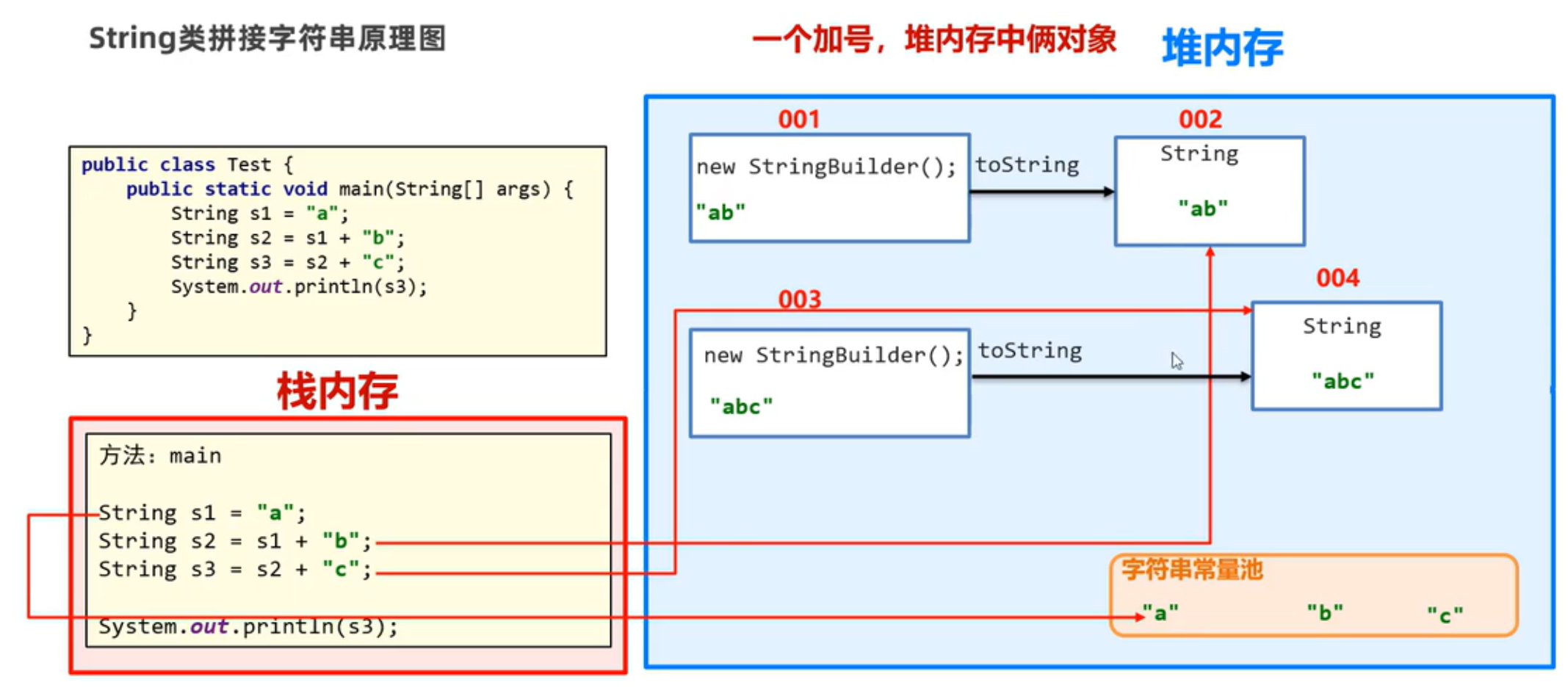 JAVA-常用API之StringBuilder