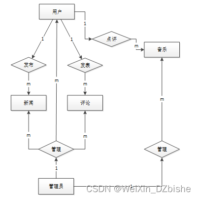 （附源码）python音乐电台推荐系统的设计与实现 毕业设计 301210