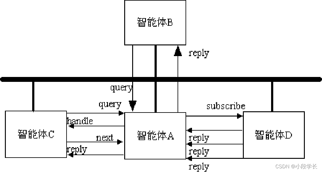 多智能體系統的通信