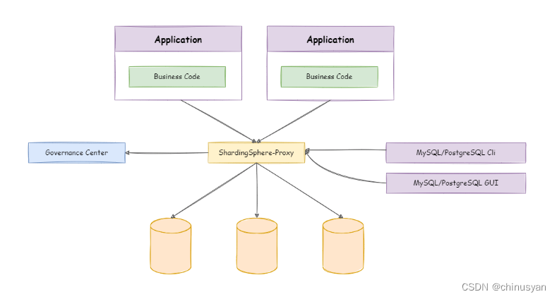 Sharding-JDBC 基础