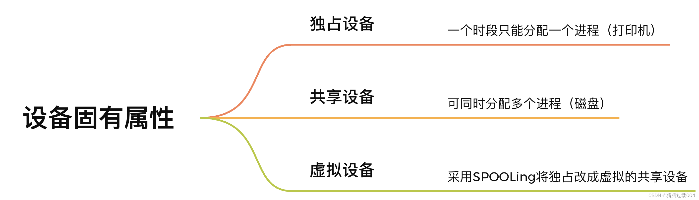 设备固有属性