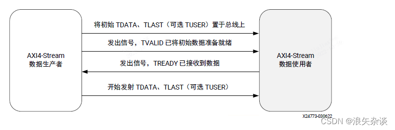 Xilinx HLS基础介绍（二）—— AXI4接口类型定义