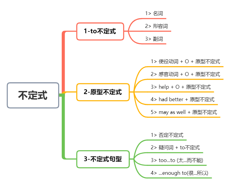 English语法 To不定式 X 的博客 Csdn博客