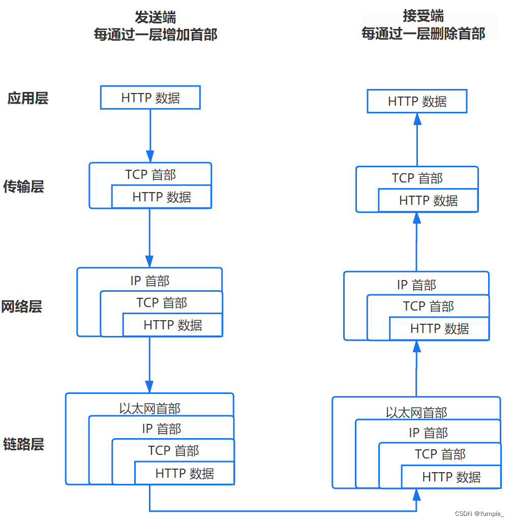 从浏览器输入一个URL到最终展示出页面，中间会发送哪些事儿？