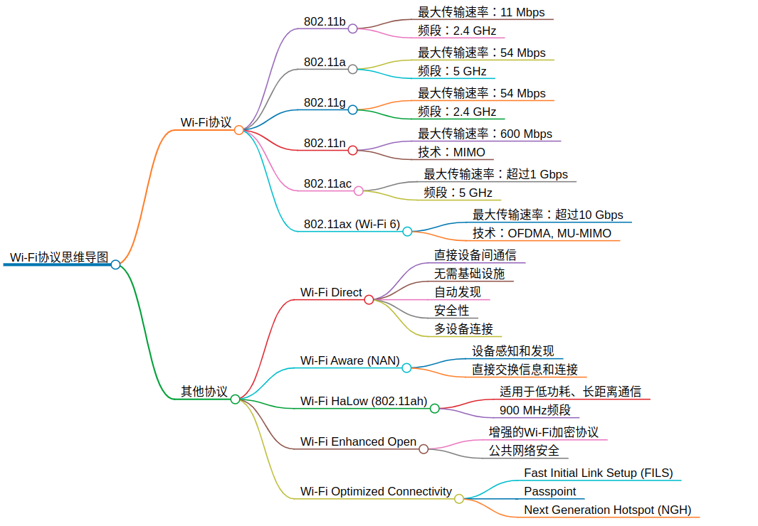 Wi-Fi 联盟的协议和标准