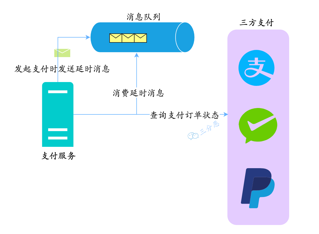 遅延メッセージ クエリ支払いステータス