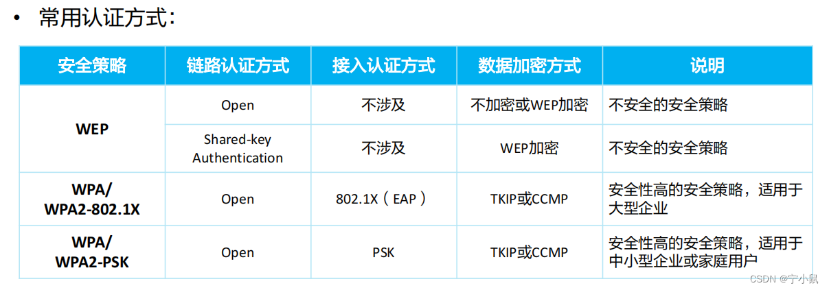 • 常用认证方式：