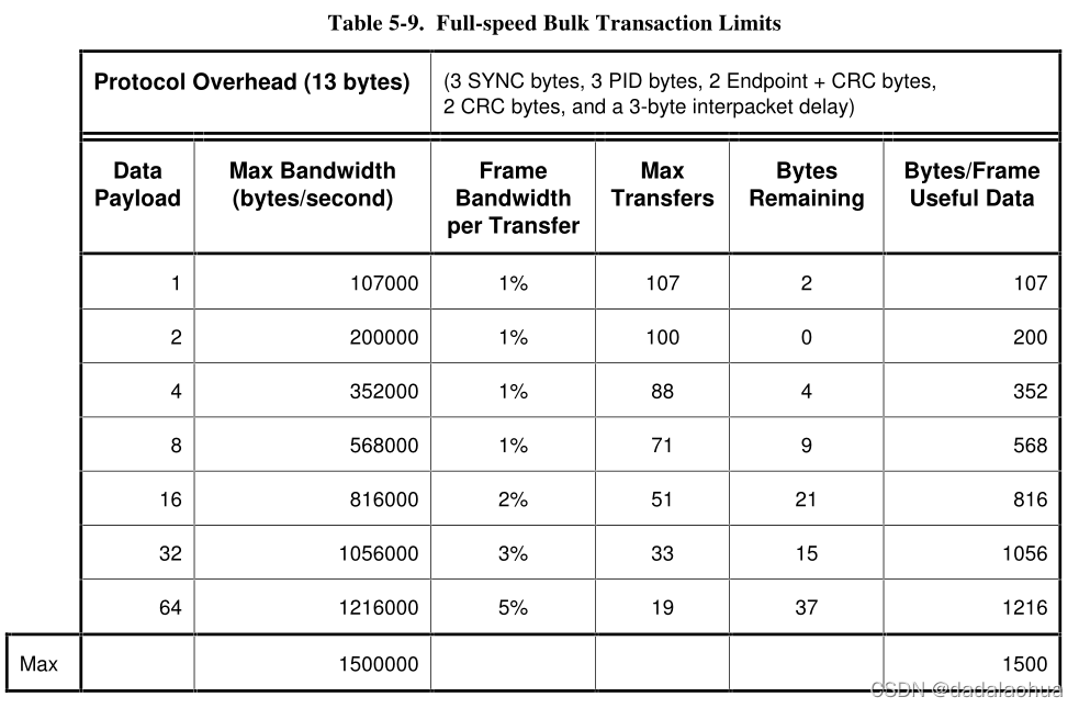 Table Full-speed Bulk Transaction Limits