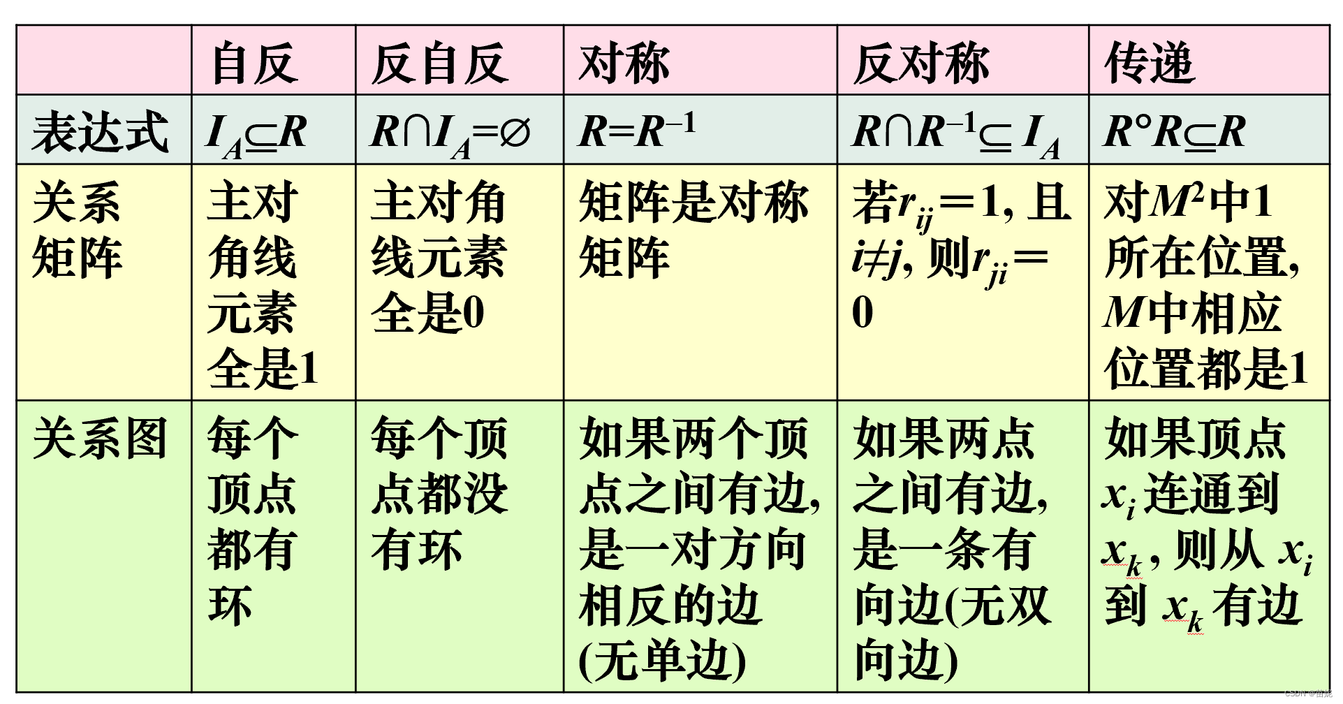 离散数学（十二）：关系的幂运算与关系的性质