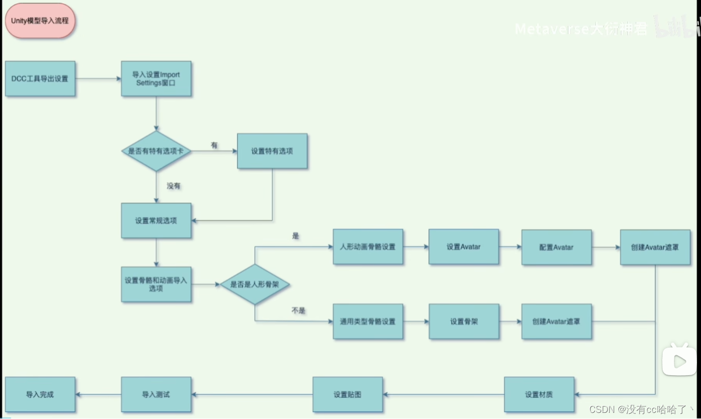 unity 性能优化学习笔记——静态资源的导入