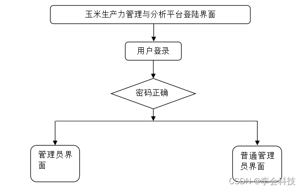 本系統架構網站系統,本系統的具體功能如下:圖4-2系統功能結構圖管理