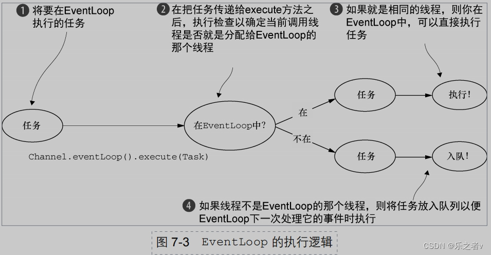 eventLoop执行逻辑