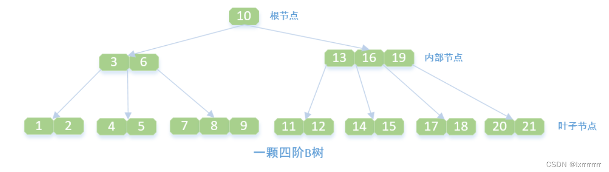 （数据结构）如何手搓一棵B树（B-Tree）_手搓b+tree代码-CSDN博客